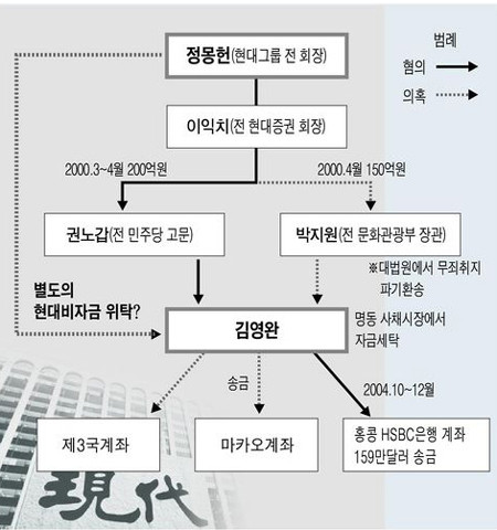 ▲ 美교민언론 '선데이저널USA'가 만든 '현대그룹 대북송금 비자금' 사건의 흐름도.
