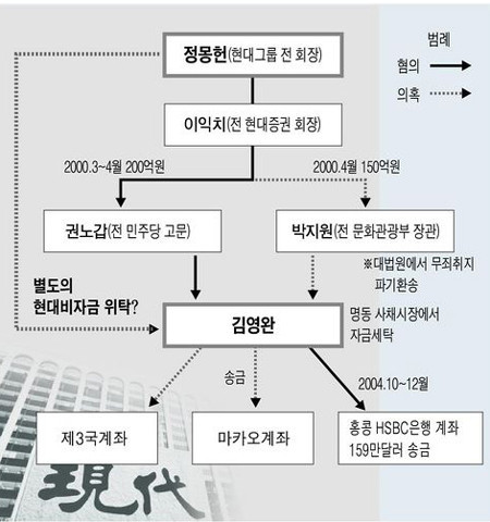 ▲ 美교민언론 '선데이저널USA'가 만든 '현대그룹 대북송금 비자금' 사건의 흐름도