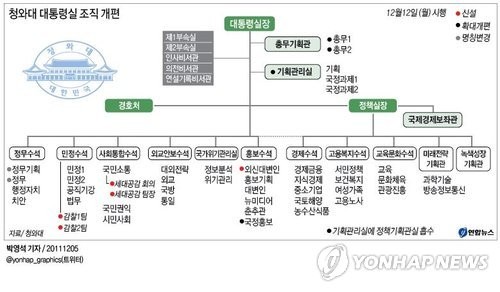 ▲ 이명박 대통령은 5일 기획관리실에 정책기획관실을 흡수ㆍ통합시키고, 국민소통비서관실에 `세대공감 회의'를 설치하는 등 청와대 조직개편을 단행키로 했다.ⓒ연합뉴스