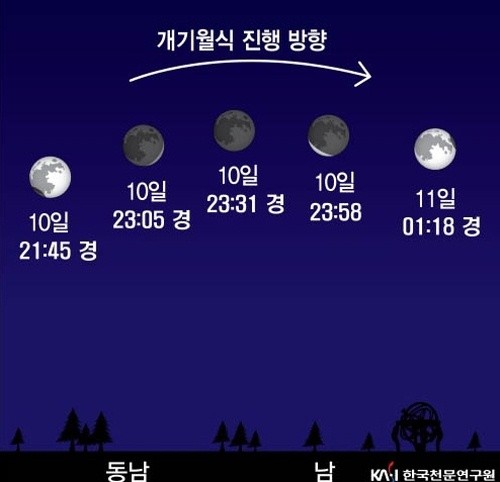 ▲ 우리나라에서 개기월식의 전 과정을 관찰할 수 있는 것은 2000년 7월16일 이후 처음으로, 다음에는 2018년에야 볼 수 있다. 달이 지구 본그림자 속에 완전히 들어가는 개기월식은 오후 11시6분에 시작돼 11시32분에 최대가 되며, 이때 평소와 달리 붉게 물든 어두운 둥근 달을 볼 수 있다.