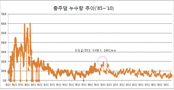 ▲ 충주댐의 누수량 변화. 준공초기 600리터까지 올라갔던 누수량이, 세월이 가면서 크게 줄어들면서 안정화했음을 보여주고 있다. 일부에서 보 준공초기인데 '누수'가 돼 문제라는 주장이 잘못됐음을 알려주는 기록이다.ⓒ뉴데일리 편집국