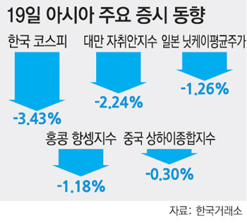 ▲ 김정일 사망 소식이 전해진 뒤 아시아 증시 지수 추이. 김정일 사망 소식을 먼저 알고 있던 사람이 '풋옵션' 투자를 했다면 엄청난 거액을 벌었을 것이다.[그래프: 동아닷컴]