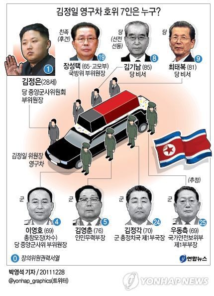 ▲ <그래픽> 김정일 영구차 호위 7인은 누구? (서울=연합뉴스) 김정은은 이날 장성택 국방위 부위원장 겸 노동당 행정부장, 김기남·최태복 당 비서, 리영호 당 중앙군사위 부위원장 겸 군 총참모장, 김영춘 국방위 부위원장 겸 인민무력부장, 김정각 군 총정치국 제1부국장 등 7인과 영구차를 직접 호위하며 인민군 육해공군 의장대를 사열했다.