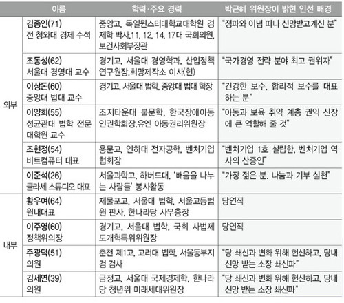 ▲ 한나라당 비상대책위원들의 경력과 인선배경. 여기에 '99%'는 안 보인다.