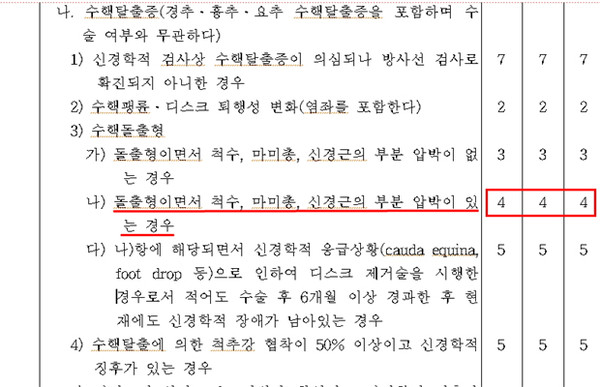▲ 한 네티즌이 커뮤니티사이트 '디시인사이드'에 올린 병역신검기준표. 허리 디스크(수핵탈출증) 판정등급이 오른쪽에 나와 있다.