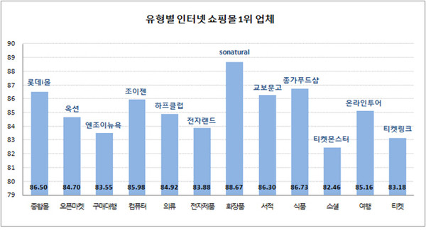 ▲ 유형별 인터넷쇼핑몰 만족도 1위 업체 ⓒ 자료제공=서울시