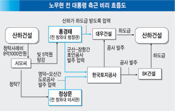 ▲ <쿠키뉴스>가 작성한 故노무현 대통령 측근들의 비리 흐름.