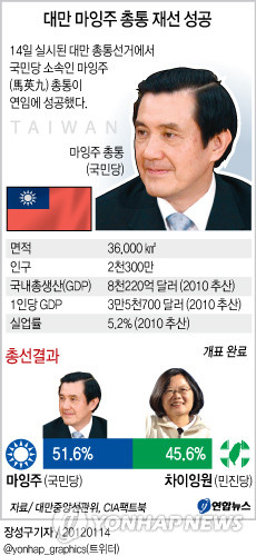 ▲ 대만 중앙선거위원회는 14일 밤(현지시간) 총통선거 개표 완료 결과, 마 총통이 51.6%를 득표해 45.6%를 얻은 민진당 차이잉원(蔡英文·여) 주석을 누르고 재선이 확정됐다고 밝혔다.ⓒ