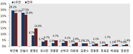 ▲ 여론조사전문기관 리얼미터 1월 둘째주 대선지지율 다자구도ⓒ