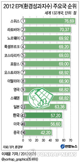 ▲  2012 EPI(환경성과지수) 주요국 순위 (서울=연합뉴스) 26일 미국 예일대 환경 법·정책센터와 컬럼비아대 국제지구과학정보센터 공동연구진이 발표한 '2012 환경성과지수(Environmental Performance IndexㆍEPI)' 결과를 보면 한국은 100점 만점에 57.2점을 받아 세계 132개 나라 가운데 43위에 올랐다.ⓒ