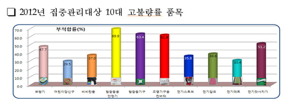 ▲ 지경부 기술표준원이 밝힌 '2012 안전집중관리대상' 목록. 6년 동안 불량률이 계속 높았던 품목들이다.