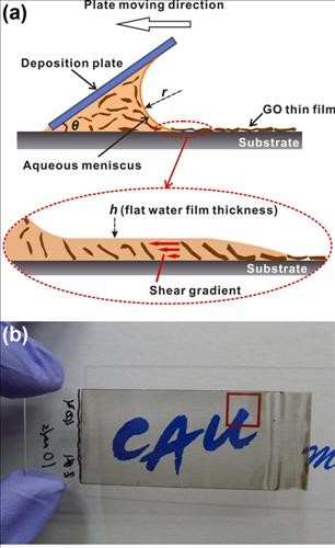 ▲ (a) 장석태 교수팀이 개발한 그래핀 필름코팅 방법 (b) 유리 증착판에 코팅된 그래핀 필름 ⓒ 사진 교과부 제공