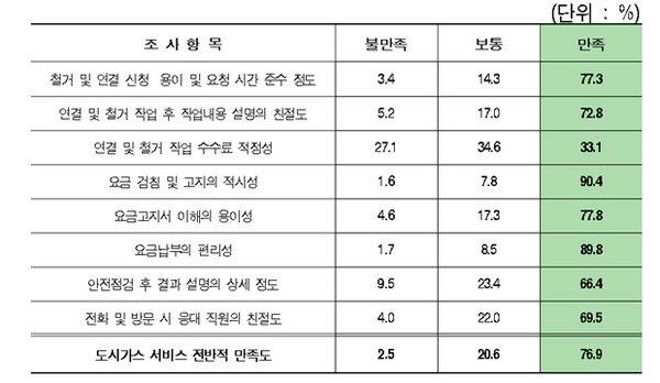 ▲ 지경부와 도시가스협회가 31일 배포한 자료 속 설문조사 항목들. 비싼 요금 문제나 시장 독점지위 남용은 쏙 빠져 있다.