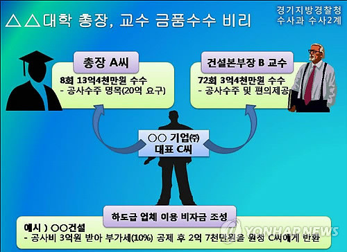 ▲ 교육당국의 허술하기 짝이 없는 대학 관리가 사학 비리를 키웠다는 비난이 거세다. 지난 12월15일 경기지방경찰청 수사과는 A대학 총장과 교수, B대학 재단 전 이사장 일가족 등을 배임, 횡령 등의 혐의로 불구속 입건했다고 발표했다. 사진은 경기경찰청이 밝힌 A대학 '사학 비리' 관계도.ⓒ 사진 연합뉴스