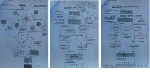 ▲ 론스타가 외환은행 인수를 신청했을 때부터 인수를 마친 후까지의 지배구조 변경. 1년도 안 되는 사이 특수관계인이 바뀌는 등 복잡한 구도를 보여준다.