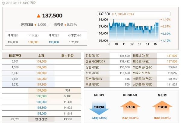 ▲ ⓒ인수완료 발표 당시 SKT 주가 현황.