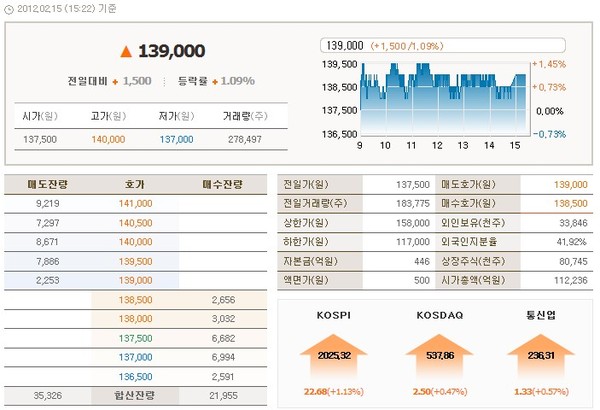 ▲ ⓒ매각 발표 당시 SKT 주가.