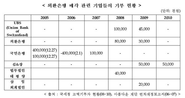 ▲ 강용석 의원이 공개한 외환은행의 론스타 인수 당시 아름다운 재단에 거액을 기부한 관련기업 목록. 삼일회계법인도 2,000만 원을 기부했다.