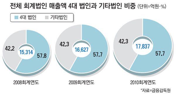 ▲ 우리나라 전체 회계법인 매출액 중 4대 회계법인의 비중. 그 중 삼일회계법인은 절대적인 비중을 차지한다.