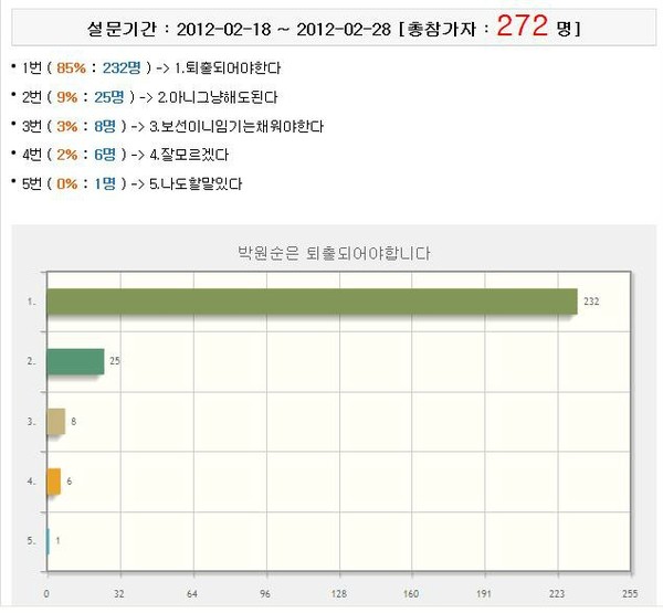 ▲ 닉네임 '경천대 기수'가 진행중인 '박원순은 퇴출돼야 한다' 설문조사 ⓒ트윗판도라