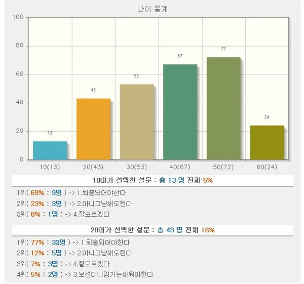▲ 닉네임 '경천대 기수'가 진행중인 '박원순은 퇴출돼야 한다' 설문조사 연령층별 구분 ⓒ트윗판도라
