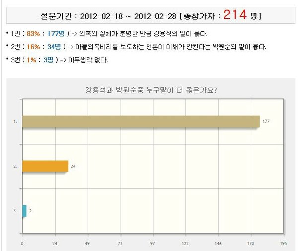 ▲ 닉네임 ‘플루톤’이 진행하고 있는 ‘강용석과 박원순 중 누구말이 더 옳은가요’ 설문조사 ⓒ트윗판도라