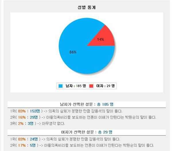 ▲ 닉네임 ‘플루톤’이 진행하고 있는 ‘강용석과 박원순 중 누구말이 더 옳은가요’ 설문조사 성별 통계 ⓒ트윗판도라