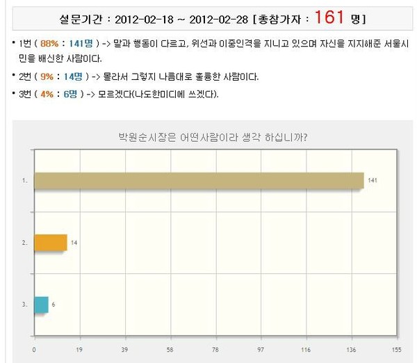 ▲ 닉네임 ‘엣지’가 진행하는 ‘박원순 시장은 어떤 사람이라 생각하십니까’ 설문조사 ⓒ트윗판도라