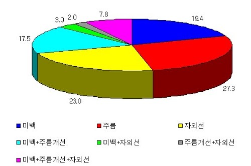 ▲ 2011년 기능성화장품 유형별 심사비율(%)