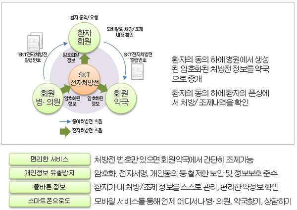 ▲ ⓒ서비스 개념도