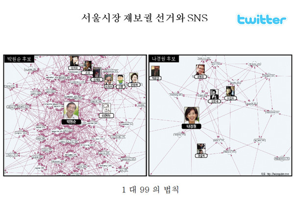 ▲ 지난해 10.26 서울시장 재보선 당시 트위터스피어. [자료출처: 김민배 관훈클럽 총무 발제문]