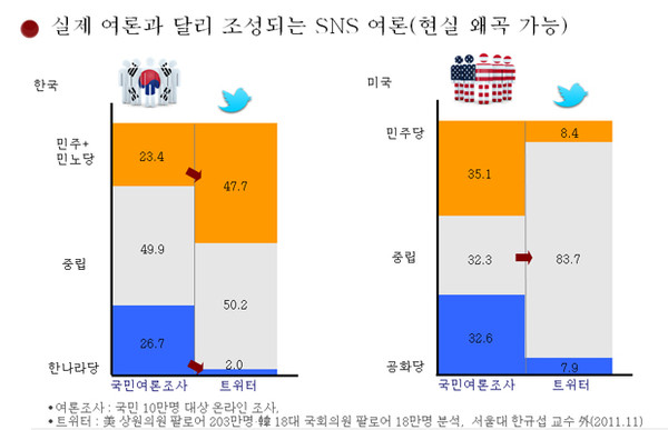 ▲ 우리나라 SNS는 미국과 달리 실제 여론과 다른 분포를 보인다고 한다.[자료출처: 김민배 관훈클럽 총무 발제문]