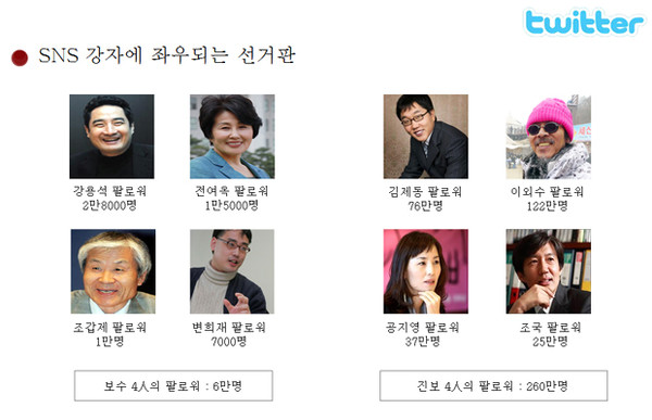 ▲ 우파 진영과 좌파 진영 파워 트위터리안들의 팔로워 수. 현격한 차이를 보인다.[자료출처: 김민배 관훈클럽 총무 발제문]