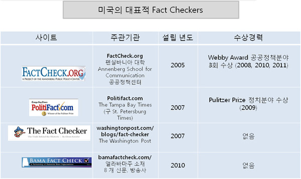 ▲ 미국에서는 인터넷과 SNS에 떠도는 이야기를 확인하기 위한 전문매체들이 활동하고 있다.[자료출처: 오택섭 고려대 미디어학부 명예교수 발제문]