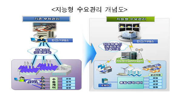 ▲ 스마트그리드에서의 '지능형 전력수요 관리' 개념도. 남는 전기를 버리지 않고 쌍방향 관리를 통해 효율을 극대화하는 체계다. 여기에는 IT기술이 필수다.