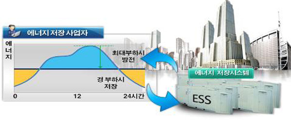 ▲ 민간이 직접 고효율 장치 등을 설치할 수 없을 때 '에너지 저장사업자'와 같은 ESCO가 필요하다. 정부는 LED산업 육성을 위해 ESCO에 대한 융자정책도 펼치기로 했다.