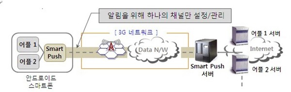 ▲ ⓒ서비스 개념도