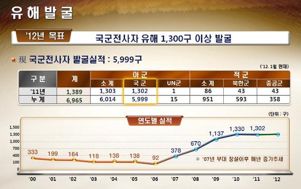 ▲ 유해발굴감식단이 2011년 12월 31일까지 발굴한 유해 현황. 북한군과 중공군 유해도 발굴했다. 발굴한 적 유해는 경기 파주시 적성면 적군묘지에 안장한다.