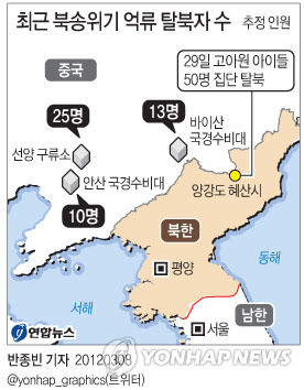 ▲ 자유선진당 박선영 의원은 8일 "북한 양강도 혜산(惠山)시 고아원 아이들 50명이 지난달 29일께 집단 탈북했고 이외 북송 위기에 처한 탈북자는 최소 48명에 달한다."고 밝혔다. ⓒ 연합뉴스