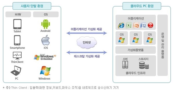 ▲ ⓒSKT 클라우드 서버 서비스 개념도.