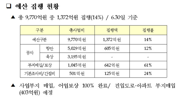 ▲ 2011년 6월 말 기준으로 해군이 집계한 예산사용 현황. 지금은 사업부지 보상이 모두 끝났다고 한다.