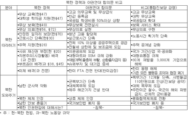 ▲ 야권연대 공동선언    (서울=연합뉴스) '야권연대 공동선언' 행사가 지난 13일 오후 국회 귀빈식당에서 열려 민주통합당 한명숙 대표와 통합진보당 이정희 공동대표, 백낙청 교수와 좌파운동권 인사 등 참석자들이 두손을 맞잡고 있다.  사진 아랫줄 왼쪽부터 통합진보당 이정희 공동대표, 백낙청 교수, 한명숙 대표, 김상근 목사. ⓒ