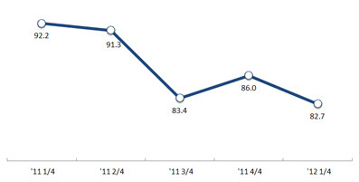 ▲ 서울시정개발연구원이 올 1사분기 '소비자 및 기업 체감경기 전망'을 발표했다. 서울시민들의 소비자태도지수는 2009년 1사분기 이후 가장 낮았다.ⓒ