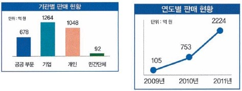 ▲ 온누리상품권 판매현황