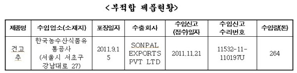 ▲ ⓒ회수 조치된 인도산 건고추.