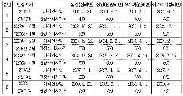 ▲ ▲4개 업체 라면 가격 인상 내역 (자료제공: 공정거래위원회)