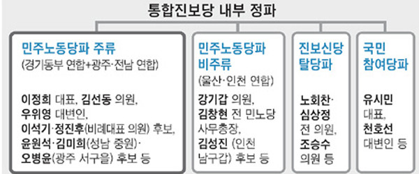 ▲ 지난 23일 '조선닷컴'이 보도한 통합진보당 내부 정파. 이와 다른 주장도 인터넷에 나오고 있다.