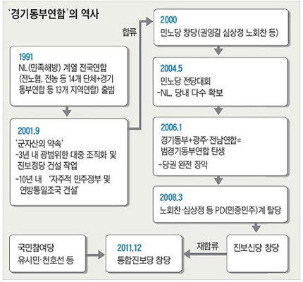 ▲ 한 언론이 소개한 '경기동부연합'의 역사. 좌파 진영의 역사는 복잡다단한 편이다.