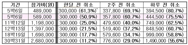 ▲ ▲제주국제영어마을 취소기간별 위약금 규모 및 위약금 비중 (자료제공 : 공정거래위원회)