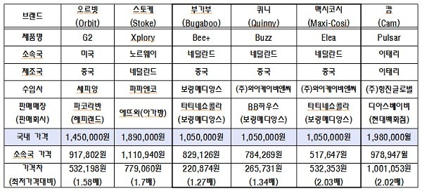 ▲ ▲ 수입 유모차 국내 판매 가격과 브랜드국 가격 비교